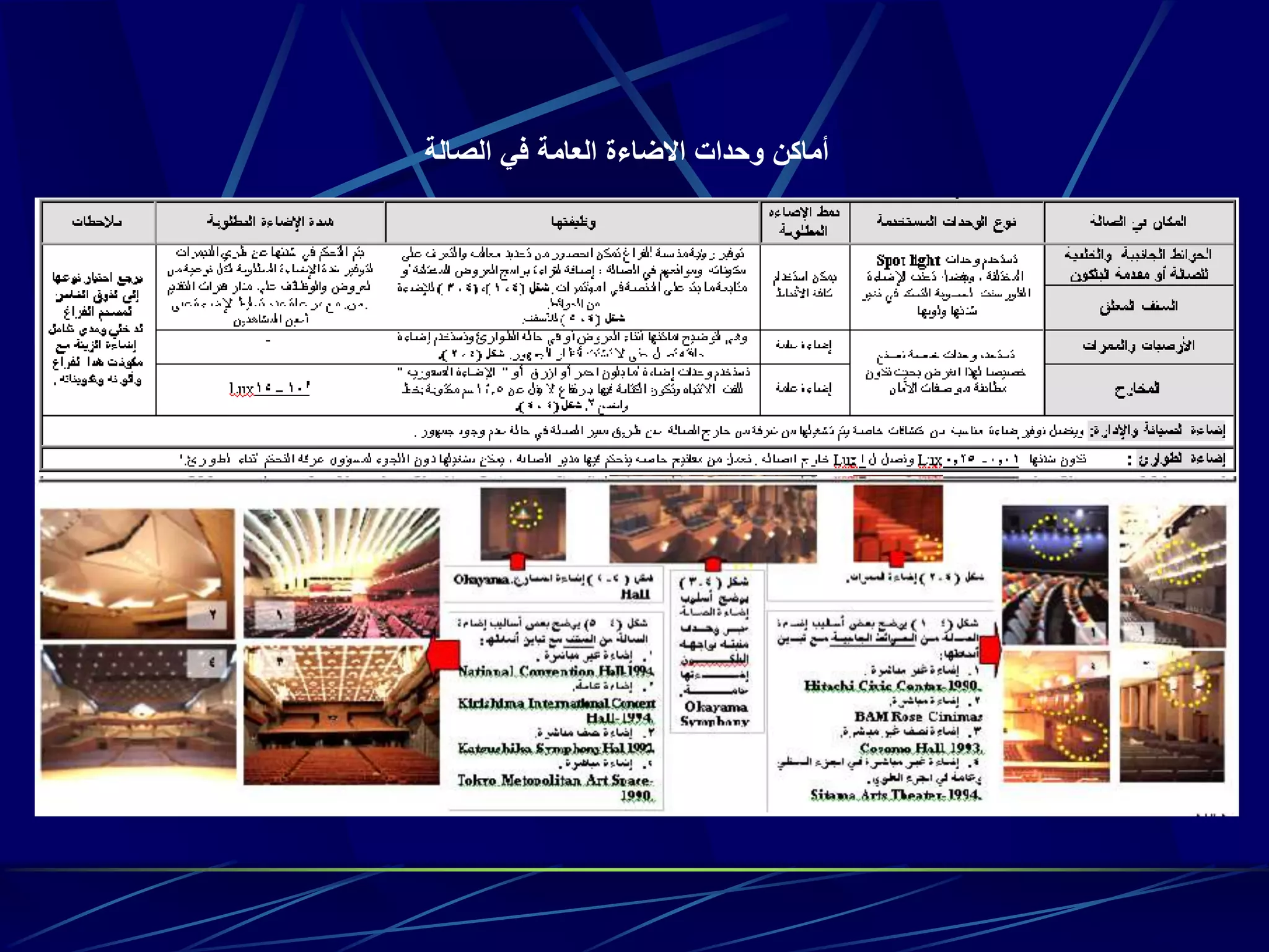 ‫الصالة‬ ‫في‬ ‫العامة‬ ‫االضاءة‬ ‫وحدات‬ ‫أماكن‬
 
