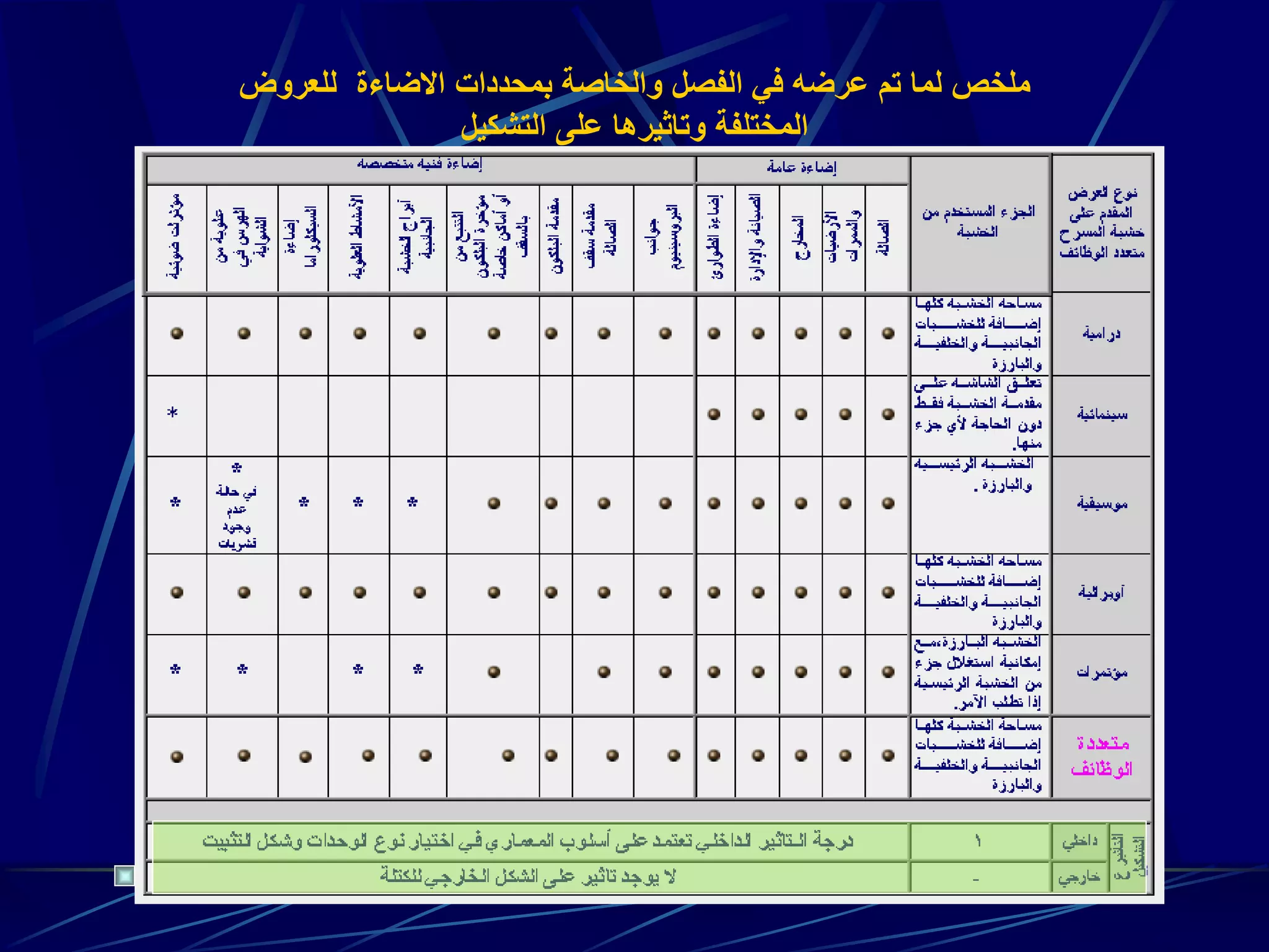 ‫للعروض‬ ‫االضاءة‬ ‫بمحددات‬ ‫والخاصة‬ ‫الفصل‬ ‫في‬ ‫عرضه‬ ‫تم‬ ‫لما‬ ‫ملخص‬
‫التشكيل‬ ‫على‬ ‫وتاثيرها‬ ‫المختلفة‬
 