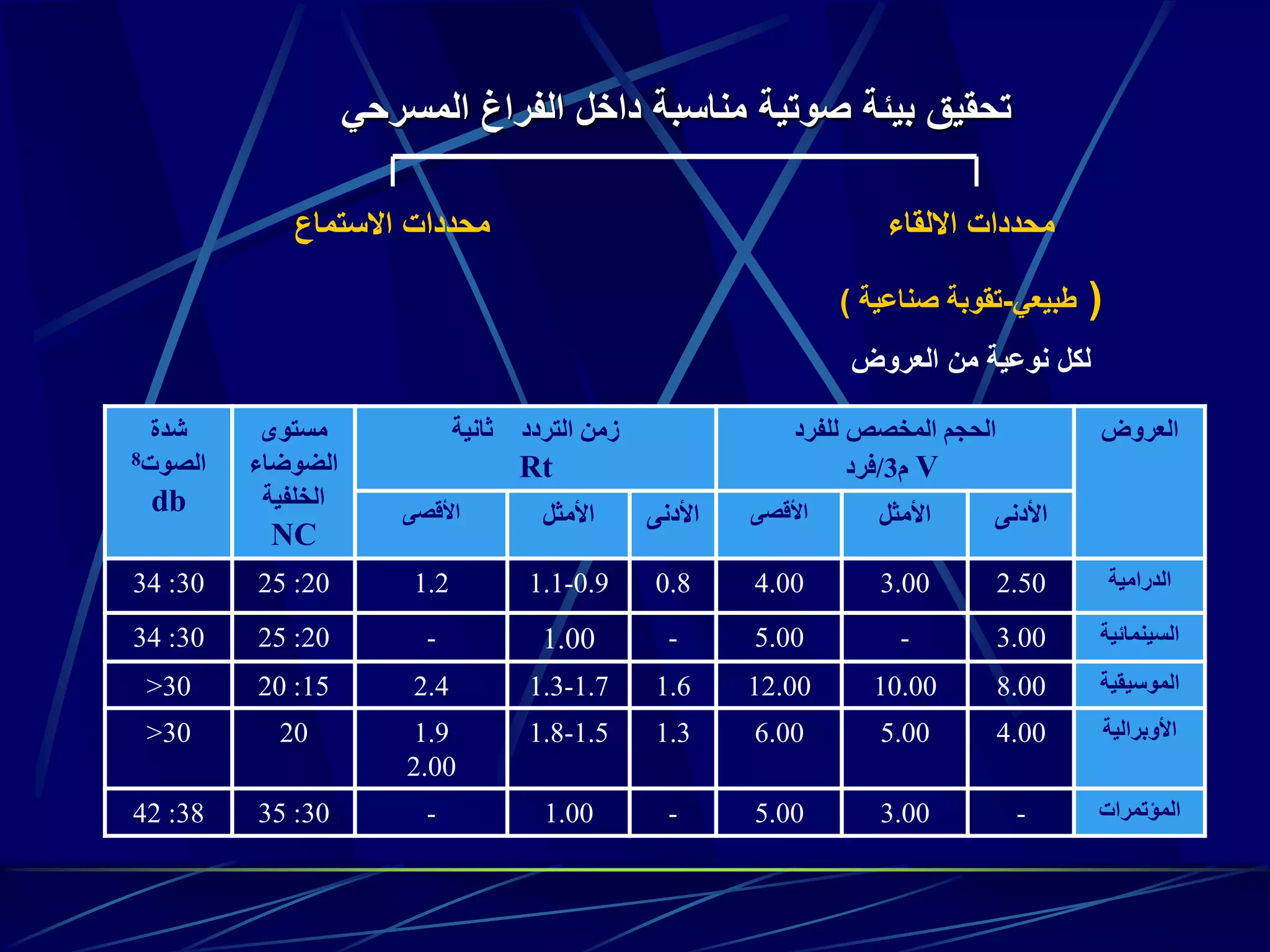 ‫االلقاء‬ ‫محددات‬
(‫طبيعي‬-‫صناعية‬ ‫تقوبة‬)
‫العروض‬ ‫من‬ ‫نوعية‬ ‫لكل‬
‫االستماع‬ ‫محددات‬
‫المسرحي‬ ‫الفراغ‬ ‫داخل‬ ‫مناسبة‬ ‫صوتية‬ ‫بيئة‬ ‫تحقيق‬
‫العروض‬‫للفرد‬ ‫المخصص‬ ‫الحجم‬
V‫م‬3/‫فرد‬
‫ثانية‬ ‫التردد‬ ‫زمن‬
Rt
‫مستوى‬
‫الضوضاء‬
‫الخلفية‬
NC
‫شدة‬
‫الصوت‬8
db ‫األدنى‬‫األمثل‬‫األقصى‬‫األدنى‬‫األمثل‬‫األقصى‬
‫الدرامية‬2.503.004.000.80.9-1.11.220:2530:34
‫السينمائية‬3.00-5.00-1.00-20:2530:34
‫الموسيقية‬8.0010.0012.001.61.7-1.32.415:2030<
‫األوبرالية‬4.005.006.001.31.5-1.81.9
2.00
2030<
‫المؤتمرات‬-3.005.00-1.00-30:3538:42
 