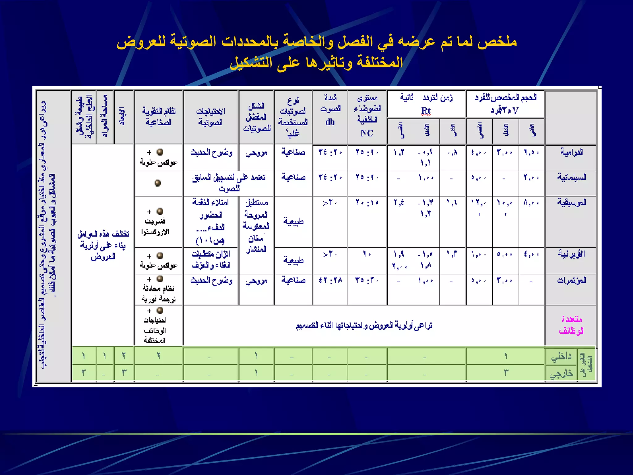 ‫للعرو‬ ‫الصوتية‬ ‫بالمحددات‬ ‫والخاصة‬ ‫الفصل‬ ‫في‬ ‫عرضه‬ ‫تم‬ ‫لما‬ ‫ملخص‬‫ض‬
‫التشكيل‬ ‫على‬ ‫وتاثيرها‬ ‫المختلفة‬
 