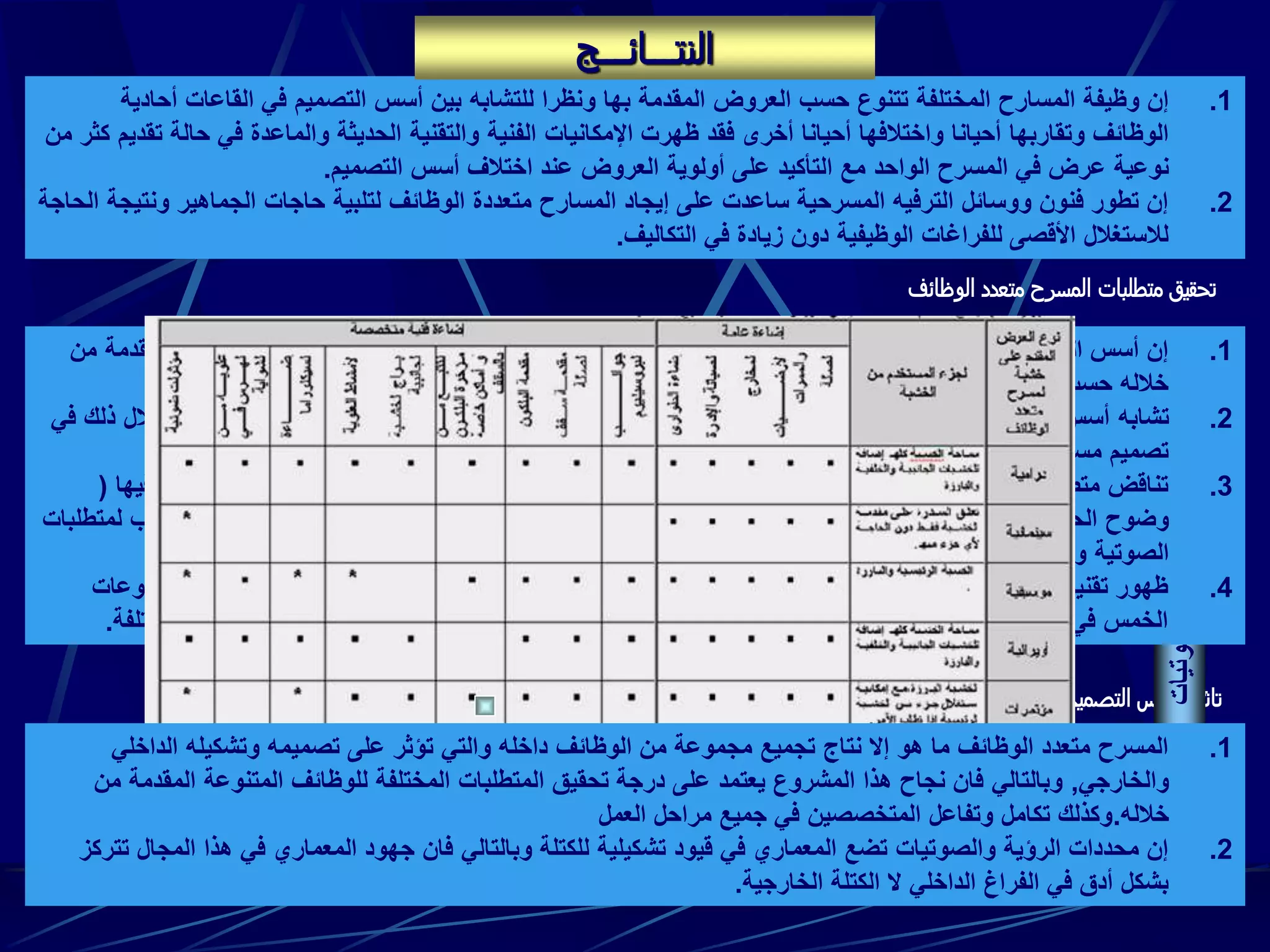 ‫تاثير‬‫الخارجية‬ ‫كتلته‬ ‫وعلى‬ ‫المسرح‬ ‫لفراغ‬ ‫الداخلي‬ ‫التشكيل‬ ‫على‬ ‫التصميم‬ ‫أسس‬
‫الوظائف‬ ‫متعدد‬ ‫المسرح‬ ‫متطلبات‬ ‫تحقيق‬
.1‫الموقع‬ ‫اختيار‬
.2‫القاعة‬ ‫موضع‬
.3‫العروض‬ ‫نوعية‬
.4‫القاعة‬ ‫شكل‬
.5‫القاعة‬ ‫وحجم‬ ‫مساحة‬
.6‫السعة‬
.7‫االرضية‬ ‫ميل‬
.8‫ومعالجاتها‬ ‫الحوائط‬
.9‫األسقف‬
.10‫البلكون‬
.11‫الخشبة‬
.12‫االوركسترا‬ ‫فجوة‬
- ‫الصالة‬ ‫متطلبات‬‫عامة‬:‫المقاعد‬ ‫توزيع‬–‫الميول‬–‫الممرات‬–‫المداخل‬–‫والهروب‬ ‫االمان‬
‫خاصة‬:‫صف‬ ‫اخر‬ ‫بعد‬–‫البلكون‬ ‫تصميم‬-‫واالحاطة‬ ‫الشكل‬-‫والسعة‬ ‫والحجم‬ ‫المساحة‬
- ‫حيز‬ ‫متطلبات‬
‫االداء‬
‫عامة‬:‫الشواية‬–‫المختلفة‬ ‫المنصات‬–‫الهيدروليكية‬ ‫الروافع‬–‫العرض‬ ‫شاشة‬
‫خاصة‬:‫صف‬ ‫اخر‬ ‫بعد‬–‫البلكون‬ ‫تصميم‬-‫واالحاطة‬ ‫الشكل‬-‫والسعة‬ ‫والحجم‬ ‫المساحة‬
- ‫المكمالت‬ ‫متطلبات‬‫عامة‬:‫اضاءة‬–‫تلفزيونية‬ ‫دوائر‬
‫خاصة‬:‫توظيفها‬ ‫اعادة‬ ‫امكانية‬ ‫مع‬ ‫الفورية‬ ‫الترجمة‬
‫الرؤية‬‫االضاءة‬‫الصوتيات‬
.1‫بها‬ ‫المقدمة‬ ‫العروض‬ ‫حسب‬ ‫تتنوع‬ ‫المختلفة‬ ‫المسارح‬ ‫وظيفة‬ ‫إن‬‫و‬‫أح‬ ‫القاعات‬ ‫في‬ ‫التصميم‬ ‫أسس‬ ‫بين‬ ‫للتشابه‬ ‫نظرا‬‫ادية‬
‫اإلمكاني‬ ‫ظهرت‬ ‫فقد‬ ‫أخرى‬ ‫أحيانا‬ ‫واختالفها‬ ‫أحيانا‬ ‫وتقاربها‬ ‫الوظائف‬‫ات‬‫الفنية‬‫ت‬ ‫حالة‬ ‫في‬ ‫والماعدة‬ ‫الحديثة‬ ‫والتقنية‬‫قديم‬‫من‬ ‫كثر‬
‫الواحد‬ ‫المسرح‬ ‫في‬ ‫عرض‬ ‫نوعية‬‫التصميم‬ ‫أسس‬ ‫اختالف‬ ‫عند‬ ‫العروض‬ ‫أولوية‬ ‫على‬ ‫التأكيد‬ ‫مع‬.
.2‫ونت‬ ‫الجماهير‬ ‫حاجات‬ ‫لتلبية‬ ‫الوظائف‬ ‫متعددة‬ ‫المسارح‬ ‫إيجاد‬ ‫على‬ ‫ساعدت‬ ‫المسرحية‬ ‫الترفيه‬ ‫ووسائل‬ ‫فنون‬ ‫تطور‬ ‫إن‬‫الحاجة‬ ‫يجة‬
‫التكاليف‬ ‫في‬ ‫زيادة‬ ‫دون‬ ‫الوظيفية‬ ‫للفراغات‬ ‫األقصى‬ ‫لالستغالل‬.
.1‫المقدم‬ ‫العروض‬ ‫بنوعيات‬ ‫الخاصة‬ ‫األسس‬ ‫تنسيق‬ ‫حاصل‬ ‫إال‬ ‫ماهي‬ ‫الوظائف‬ ‫متعدد‬ ‫بالمسرح‬ ‫الخاصة‬ ‫التصميم‬ ‫أسس‬ ‫إن‬‫من‬ ‫ة‬
‫المشروع‬ ‫من‬ ‫الرئيسي‬ ‫والهدف‬ ‫العروض‬ ‫هذه‬ ‫أولوية‬ ‫حسب‬ ‫خالله‬.
.2‫تشابه‬‫اس‬ ‫ضرورة‬ ‫مع‬ ‫واحتياجاتها‬ ‫المختلفة‬ ‫للعروض‬ ‫كبير‬ ‫بشكل‬ ‫الرؤية‬ ‫متطلبات‬ ‫لتحقيق‬ ‫الالزمة‬ ‫التصميم‬ ‫أسس‬‫في‬ ‫ذلك‬ ‫تغالل‬
‫الوظائف‬ ‫من‬ ‫متنوعة‬ ‫نوعيات‬ ‫بتقديم‬ ‫تقبل‬ ‫مسارح‬ ‫تصميم‬.
.3‫ف‬ ‫يمثل‬ ‫التي‬ ‫خاصة‬ ‫العروض‬ ‫من‬ ‫مجموعة‬ ‫في‬ ‫الوظائف‬ ‫متعدد‬ ‫المسرح‬ ‫داخل‬ ‫الصوتية‬ ‫البيئة‬ ‫تحقيق‬ ‫متطلبات‬ ‫تناقض‬‫يها‬(
‫الحديث‬ ‫وضوح‬)‫القصوى‬ ‫األهمية‬,‫ذات‬ ‫وتلك‬(‫الكبيرة‬ ‫الترددات‬)‫للموسيقى‬.‫حسب‬ ‫نوعية‬ ‫كل‬ ‫جمع‬ ‫إمكانية‬ ‫وبالتالي‬‫لمتطلبات‬
‫المعالجات‬ ‫من‬ ‫للتقليل‬ ‫وذلك‬ ‫الصوتية‬.
.4‫المجموع‬ ‫تجميع‬ ‫من‬ ‫تسهل‬ ‫الصوتيات‬ ‫مجال‬ ‫في‬ ‫أو‬ ‫واإلضاءة‬ ‫الرؤية‬ ‫مجال‬ ‫في‬ ‫سواء‬ ‫مساعدة‬ ‫حديثة‬ ‫فنية‬ ‫تقنيات‬ ‫ظهور‬‫ات‬
‫المخ‬ ‫الوظيفية‬ ‫المتطلبات‬ ‫لتحقيق‬ ‫تحريكها‬ ‫أو‬ ‫المعمارية‬ ‫العناصر‬ ‫لتغير‬ ‫الحاجة‬ ‫دون‬ ‫واحد‬ ‫مسرحي‬ ‫فراغ‬ ‫في‬ ‫الخمس‬‫تلفة‬.
‫النتـــائـــج‬
.1‫الداخلي‬ ‫وتشكيله‬ ‫تصميمه‬ ‫على‬ ‫تؤثر‬ ‫والتي‬ ‫داخله‬ ‫الوظائف‬ ‫من‬ ‫مجموعة‬ ‫تجميع‬ ‫نتاج‬ ‫إال‬ ‫هو‬ ‫ما‬ ‫الوظائف‬ ‫متعدد‬ ‫المسرح‬
‫والخارجي‬,‫المقدم‬ ‫المتنوعة‬ ‫للوظائف‬ ‫المختلفة‬ ‫المتطلبات‬ ‫تحقيق‬ ‫درجة‬ ‫على‬ ‫يعتمد‬ ‫المشروع‬ ‫هذا‬ ‫نجاح‬ ‫فان‬ ‫وبالتالي‬‫من‬ ‫ة‬
‫خالله‬.‫مراحل‬ ‫جميع‬ ‫في‬ ‫المتخصصين‬ ‫وتفاعل‬ ‫تكامل‬ ‫وكذلك‬‫العمل‬
.2‫المجا‬ ‫هذا‬ ‫في‬ ‫المعماري‬ ‫جهود‬ ‫فان‬ ‫وبالتالي‬ ‫للكتلة‬ ‫تشكيلية‬ ‫قيود‬ ‫في‬ ‫المعماري‬ ‫تضع‬ ‫والصوتيات‬ ‫الرؤية‬ ‫محددات‬ ‫إن‬‫تتركز‬ ‫ل‬
‫الخارجية‬ ‫الكتلة‬ ‫ال‬ ‫الداخلي‬ ‫الفراغ‬ ‫في‬ ‫أدق‬ ‫بشكل‬.
 