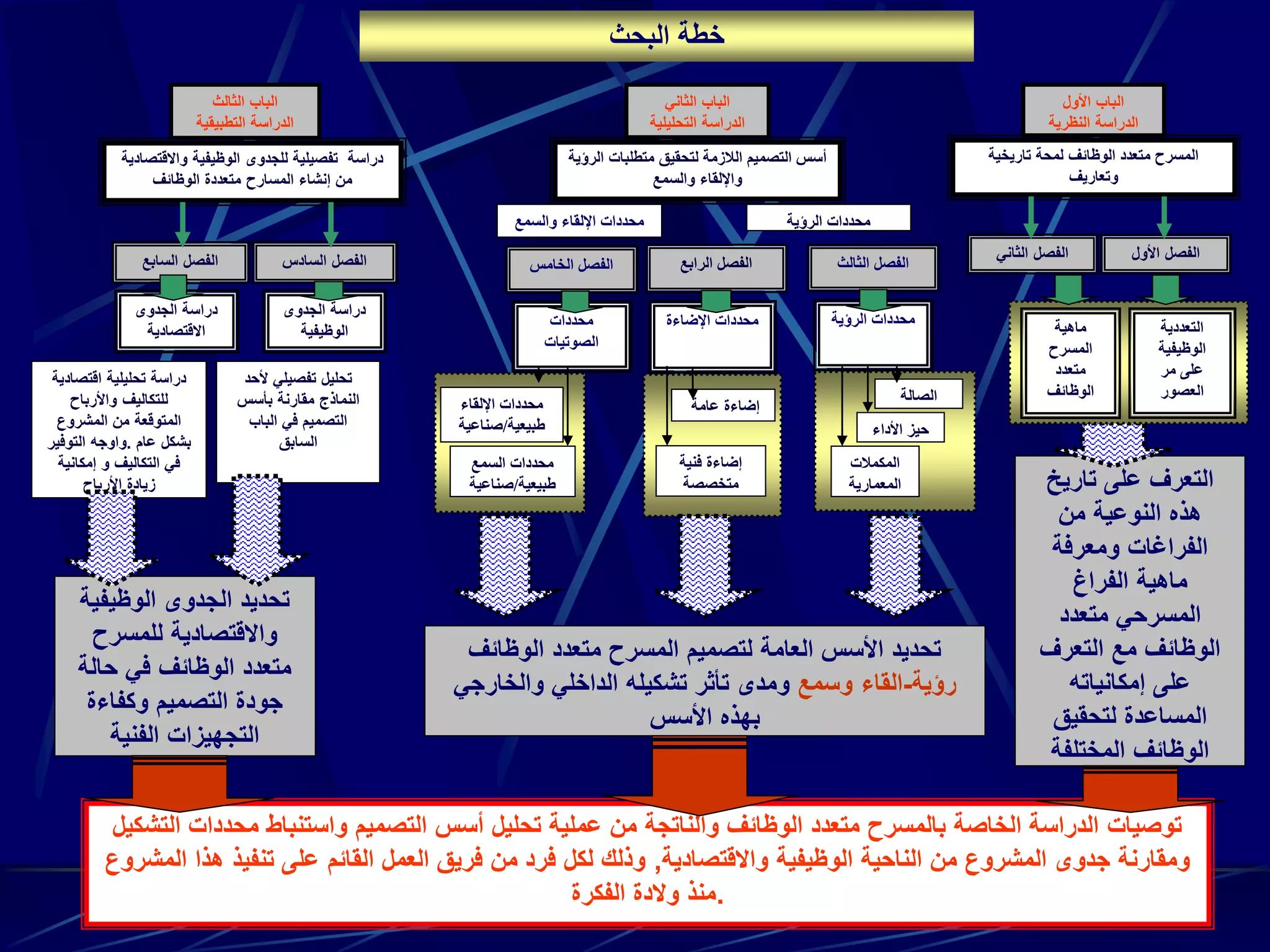 ‫الثاني‬ ‫الباب‬
‫التحليلية‬ ‫الدراسة‬
‫الرؤية‬ ‫متطلبات‬ ‫لتحقيق‬ ‫الالزمة‬ ‫التصميم‬ ‫أسس‬
‫والسمع‬ ‫واإللقاء‬
‫الرؤية‬ ‫محددات‬
‫الثالث‬ ‫الفصل‬
‫الرؤية‬ ‫محددات‬‫اإلضاءة‬ ‫محددات‬
‫الرابع‬ ‫الفصل‬
‫والسمع‬ ‫اإللقاء‬ ‫محددات‬
‫الخامس‬ ‫الفصل‬
‫محددات‬
‫الصوتيات‬
‫اإللقاء‬ ‫محددات‬
‫طبيعية‬/‫صناعية‬
‫السمع‬ ‫محددات‬
‫طبيعية‬/‫صناعية‬
‫الصالة‬
‫األداء‬ ‫حيز‬
‫المكمالت‬
‫المعمارية‬
‫فنية‬ ‫إضاءة‬
‫متخصصة‬
‫عامة‬ ‫إضاءة‬
‫تاريخ‬ ‫على‬ ‫التعرف‬
‫من‬ ‫النوعية‬ ‫هذه‬
‫ومعرفة‬ ‫الفراغات‬
‫ما‬‫هية‬‫الفراغ‬
‫متعدد‬ ‫المسرحي‬
‫التعرف‬ ‫مع‬ ‫الوظائف‬
‫إمكانياته‬ ‫على‬
‫ا‬‫لتحقيق‬ ‫لمساعدة‬
‫المختلفة‬ ‫الوظائف‬
‫واالقتصادي‬ ‫الوظيفية‬ ‫للجدوى‬ ‫تفصيلية‬ ‫دراسة‬‫ة‬
‫الوظائف‬ ‫متعددة‬ ‫المسارح‬ ‫إنشاء‬ ‫من‬
‫الثالث‬ ‫الباب‬
‫التطبيقية‬ ‫الدراسة‬
‫ألح‬ ‫تفصيلي‬ ‫تحليل‬‫د‬
‫بأسس‬ ‫مقارنة‬ ‫النماذج‬
‫الباب‬ ‫في‬ ‫التصميم‬
‫السابق‬
‫السادس‬ ‫الفصل‬
‫الجدوى‬ ‫دراسة‬
‫الوظيفية‬
‫السابع‬ ‫الفصل‬
‫الجدوى‬ ‫دراسة‬
‫االقتصادية‬
‫اقتصاد‬ ‫تحليلية‬ ‫دراسة‬‫ية‬
‫واألرباح‬ ‫للتكاليف‬
‫المشروع‬ ‫من‬ ‫المتوقعة‬
‫عام‬ ‫بشكل‬.‫التوفي‬ ‫واوجه‬‫ر‬
‫إمكانية‬ ‫و‬ ‫التكاليف‬ ‫في‬
‫األرباح‬ ‫زيادة‬
‫البحث‬ ‫خطة‬
‫األول‬ ‫الباب‬
‫النظرية‬ ‫الدراسة‬
‫تاريخية‬ ‫لمحة‬ ‫الوظائف‬ ‫متعدد‬ ‫المسرح‬
‫وتعاريف‬
‫التعددية‬
‫الوظيفية‬
‫مر‬ ‫على‬
‫العصور‬
‫األول‬ ‫الفصل‬
‫ماهية‬
‫المسرح‬
‫متعدد‬
‫الوظائف‬
‫الفصل‬‫الثاني‬
‫الوظيفية‬ ‫الجدوى‬ ‫تحديد‬
‫للمسرح‬ ‫واالقتصادية‬
‫حالة‬ ‫في‬ ‫الوظائف‬ ‫متعدد‬
‫وكفاءة‬ ‫التصميم‬ ‫جودة‬
‫الفنية‬ ‫التجهيزات‬
‫الوظائف‬ ‫متعدد‬ ‫المسرح‬ ‫لتصميم‬ ‫العامة‬ ‫األسس‬ ‫تحديد‬
‫رؤية‬-‫وسمع‬ ‫القاء‬‫والخارجي‬ ‫الداخلي‬ ‫تشكيله‬ ‫تأثر‬ ‫ومدى‬
‫األسس‬ ‫بهذه‬
‫التشكيل‬ ‫محددات‬ ‫واستنباط‬ ‫التصميم‬ ‫أسس‬ ‫تحليل‬ ‫عملية‬ ‫من‬ ‫والناتجة‬ ‫الوظائف‬ ‫متعدد‬ ‫بالمسرح‬ ‫الخاصة‬ ‫الدراسة‬ ‫توصيات‬
‫واالقتصادية‬ ‫الوظيفية‬ ‫الناحية‬ ‫من‬ ‫المشروع‬ ‫جدوى‬ ‫ومقارنة‬,‫المشروع‬ ‫هذا‬ ‫تنفيذ‬ ‫على‬ ‫القائم‬ ‫العمل‬ ‫فريق‬ ‫من‬ ‫فرد‬ ‫لكل‬ ‫وذلك‬
‫الفكرة‬ ‫والدة‬ ‫.منذ‬
 