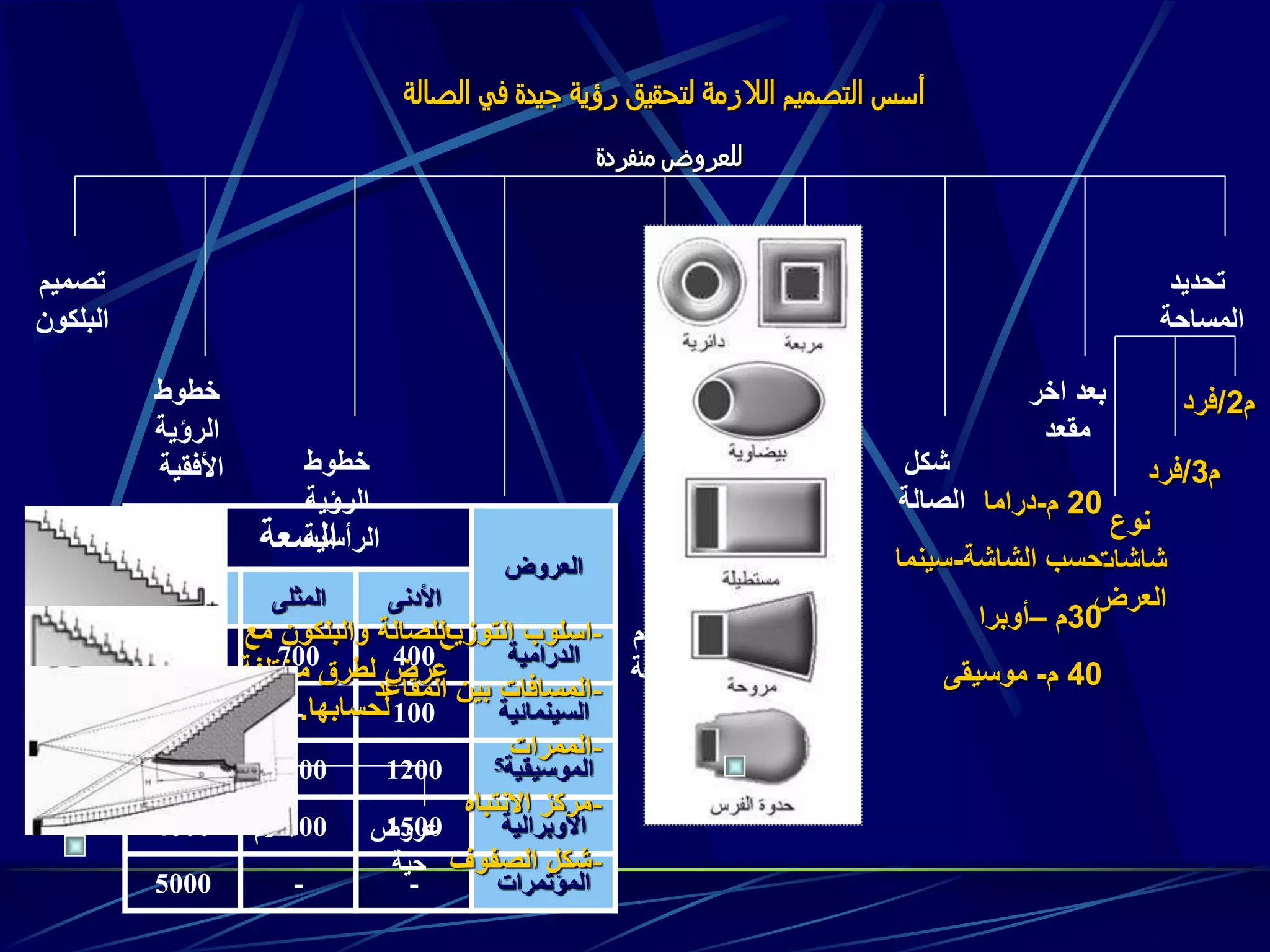 ‫الصالة‬ ‫في‬ ‫جيدة‬ ‫رؤية‬ ‫لتحقيق‬ ‫الالزمة‬ ‫التصميم‬ ‫أسس‬
‫منفردة‬ ‫للعروض‬
‫تحديد‬
‫المساحة‬
‫اخر‬ ‫بعد‬
‫مقعد‬
‫شكل‬
‫الصالة‬
‫درجة‬
‫االحاطة‬
‫المتاحة‬
‫نوعية‬ ‫لكل‬
‫من‬
‫العروض‬
‫الحجم‬
‫والسعة‬
‫تصميم‬
‫البلكون‬
‫توزيع‬
‫المقاعد‬
‫خطوط‬
‫الرؤية‬
‫الرأسية‬
‫خطوط‬
‫الرؤية‬
‫األفقية‬
‫م‬2/‫فرد‬
‫م‬3/‫فرد‬
‫نوع‬
‫شاشات‬
‫العرض‬
20‫م‬-‫دراما‬
‫الشاشة‬ ‫حسب‬-‫سينما‬
30‫م‬–‫أوبرا‬
40‫م‬-‫موسيقى‬
‫العروض‬
‫السعة‬
‫األدنى‬‫المثلى‬‫األقصى‬
‫الدرامية‬4007001200
‫السينمائية‬100-900
‫الموسيقية‬5120022003500
‫األوبرالية‬150022004000
‫المؤتمرات‬--5000
-‫التوزيع‬ ‫اسلوب‬
-‫المقا‬ ‫بين‬ ‫المسافات‬‫عد‬
-‫الممرات‬
-‫االنتباه‬ ‫مركز‬
-‫الصفوف‬ ‫شكل‬
‫عرض‬
‫لطرق‬
‫حسابها‬
‫مع‬ ‫والبلكون‬ ‫للصالة‬
‫مختلفة‬ ‫لطرق‬ ‫عرض‬
‫لحسابها‬.
‫عروض‬
‫حية‬
‫أفالم‬
 