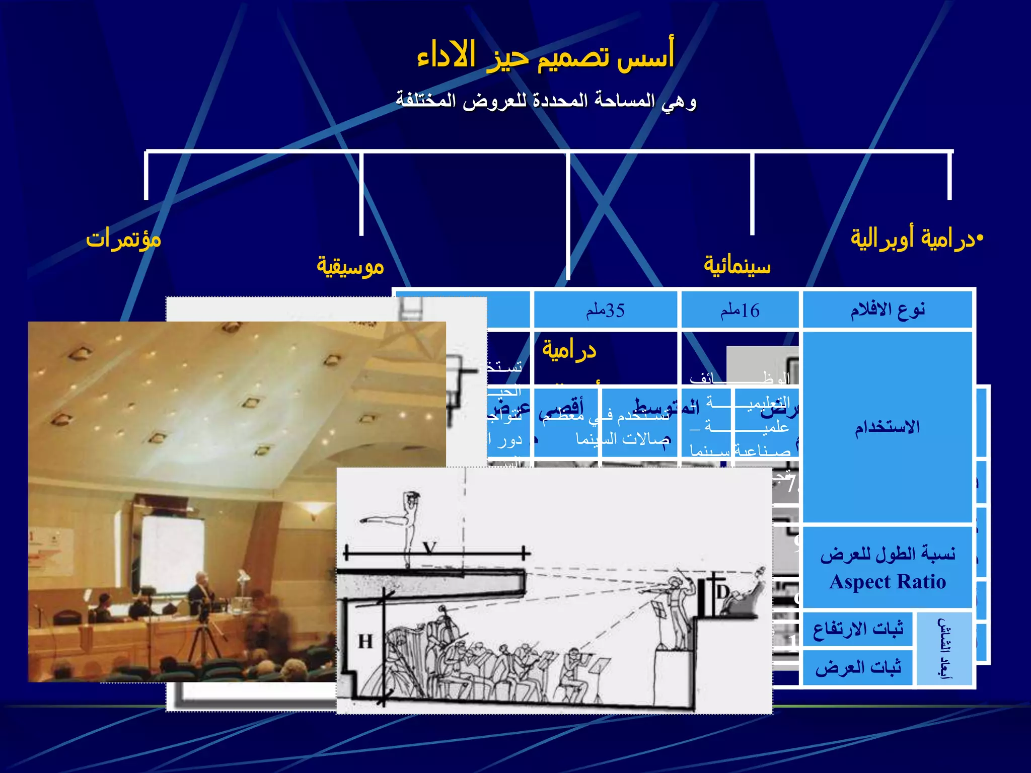 ‫االداء‬ ‫حيز‬ ‫تصميم‬ ‫أسس‬
‫المختلفة‬ ‫للعروض‬ ‫المحددة‬ ‫المساحة‬ ‫وهي‬
•‫أوبرالية‬ ‫درامية‬
‫سينمائية‬
‫موسيقية‬
‫درامية‬
‫أوبرالية‬
‫موسيقية‬
‫مؤتمرات‬
‫نوعية‬
‫العروض‬
‫عرض‬ ‫اقل‬
‫م‬
‫المتوسط‬
‫م‬
‫عرض‬ ‫أقصى‬
‫م‬
‫درامية‬7.89:10.512
‫ددددددددددددديا‬‫د‬‫كومي‬
‫موسيقية‬
910.513.5
‫أوبريت‬91215
‫أوبرا‬121824
‫االفالم‬ ‫نوع‬16‫ملم‬35‫ملم‬70‫ملم‬
‫االستخدام‬
‫ااااااااااااااااااا‬‫ا‬‫الوظ‬
‫التعليمياااااااااااااة‬-
‫اااااااااااااااااااة‬‫ا‬‫علمي‬–
‫ااييم‬‫ا‬‫س‬ ‫ااياعية‬‫ا‬‫ص‬‫ا‬
‫تجارية‬
‫اام‬‫ا‬ ‫مع‬ ‫ااي‬‫ا‬‫م‬ ‫دي‬ ‫اات‬‫ا‬‫تس‬
‫السييما‬ ‫صاالت‬
‫اارو‬‫ا‬‫للع‬ ‫دي‬ ‫اات‬‫ا‬‫تس‬
‫ال‬ ‫ااااااد‬‫ا‬‫وع‬ ‫اااااة‬‫ا‬‫الحي‬
‫اا‬‫ا‬‫م‬ ‫اار‬‫ا‬‫رةث‬ ‫ااد‬‫ا‬‫تتواج‬‫ي‬
‫ااااااااااااااار‬‫ا‬‫الع‬ ‫دور‬
‫او‬ ‫ي‬ ‫ااااااااااااااااييما‬‫ا‬‫الس‬
‫المسارح‬.
‫للعرض‬ ‫الطول‬ ‫نسبة‬
Aspect Ratio
1:2.21:1.65-1.851:1.375
‫الشاش‬‫أبعاد‬
‫االرتف‬ ‫ثبات‬‫اع‬8.5*11.78.5*12.78.5*20
‫العرض‬ ‫ثبات‬7.3*105.4*104.5*10
 