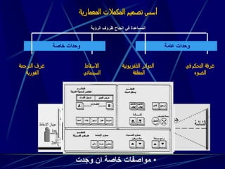 ‫المعمارية‬ ‫المكمالت‬ ‫تصميم‬ ‫أسس‬
‫الرؤية‬ ‫ظروف‬ ‫انجاح‬ ‫في‬ ‫المساعدة‬
‫في‬ ‫التحكم‬ ‫غرفة‬
‫الضوء‬
‫عامة‬ ‫وحدات‬
‫التلفزيونية‬ ‫الدوائر‬
‫المغلقة‬
‫االسقاط‬
‫السينمائي‬
‫خاصة‬ ‫وحدات‬
‫الترجمة‬ ‫غرف‬
‫الفورية‬
•‫الغرفة‬ ‫موقع‬
•‫وظيفتها‬
•‫ابعادها‬
•‫وجدت‬ ‫ان‬ ‫خاصة‬ ‫مواصفات‬
 