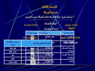 ‫العامة‬ ‫اإلضاءة‬
‫الصالة‬ ‫اضاءة‬
*‫العرض‬ ‫حسب‬ ‫الصالة‬ ‫داخل‬ ‫االضاءة‬ ‫شدة‬ ‫تدرج‬ ‫مراحل‬
‫عروض‬ ‫اضاءة‬
‫ترفيهية‬
‫مؤتمرات‬ ‫اضاءة‬
*‫اإلضاءة‬ ‫أنماط‬
‫اإلضاءة‬ ‫نمط‬‫اإلضاءة‬ ‫نسبة‬‫اإلضاءة‬ ‫اتجاه‬
‫مباشرة‬90:100%
‫مباشرة‬ ‫غير‬90:100%
‫دددددف‬‫د‬‫نص‬ ‫دددددبه‬‫د‬‫ش‬
‫مباشرة‬
60:90%
‫غيددددددددر‬ ‫دددددددبه‬‫د‬‫ش‬
‫مباشرة‬
60:90%
‫عامة‬40:60%
*‫اإلستضاءة‬ ‫شدة‬
‫ترفيهية‬ ‫عروض‬ ‫اضاءة‬
100:120 Lux
‫مؤتمرات‬ ‫اضاءة‬
‫للمؤتمر‬ ‫الوظيفي‬ ‫النشاط‬
‫اإلضاءة‬ ‫مستوى‬
Lux
‫المؤتمرات‬ ‫قاعة‬–‫عامة‬ ‫إضاء‬80:200
‫والسبور‬ ‫والةتارة‬ ‫القراء‬ ‫مسطحات‬425:500
‫تلفة‬ ‫الم‬ ‫البث‬ ‫ألنواع‬ ‫إضاء‬40
‫والبروجةتور‬ ‫الفيديو‬ ‫عرو‬300
‫الفيديو‬ ‫تسجيل‬–‫تليةونفرنس‬500:1300
*‫العامة‬ ‫االضاءة‬ ‫وحدات‬ ‫أماكن‬
 