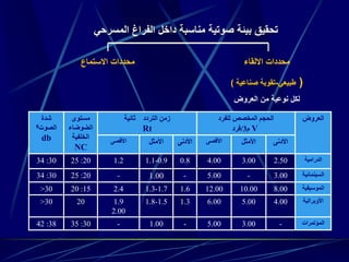 ‫االلقاء‬ ‫محددات‬
(‫طبيعي‬-‫صناعية‬ ‫تقوبة‬)
‫العروض‬ ‫من‬ ‫نوعية‬ ‫لكل‬
‫االستماع‬ ‫محددات‬
‫المسرحي‬ ‫الفراغ‬ ‫داخل‬ ‫مناسبة‬ ‫صوتية‬ ‫بيئة‬ ‫تحقيق‬
‫العروض‬‫للفرد‬ ‫المخصص‬ ‫الحجم‬
V‫م‬3/‫فرد‬
‫ثانية‬ ‫التردد‬ ‫زمن‬
Rt
‫مستوى‬
‫الضوضاء‬
‫الخلفية‬
NC
‫شدة‬
‫الصوت‬8
db ‫األدنى‬‫األمثل‬‫األقصى‬‫األدنى‬‫األمثل‬‫األقصى‬
‫الدرامية‬2.503.004.000.80.9-1.11.220:2530:34
‫السينمائية‬3.00-5.00-1.00-20:2530:34
‫الموسيقية‬8.0010.0012.001.61.7-1.32.415:2030<
‫األوبرالية‬4.005.006.001.31.5-1.81.9
2.00
2030<
‫المؤتمرات‬-3.005.00-1.00-30:3538:42
 