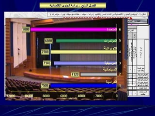 ‫الفصل‬‫السارع‬:‫االقتصادية‬ ‫الجدوى‬ ‫دراسة‬
1-‫االقتصادية‬ ‫الدراسة‬ ‫مفهوم‬
2-‫الفنية‬ ‫للتجهيزات‬ ‫حصر‬
3-‫الفنية‬ ‫التجهيزات‬ ‫تكاليف‬
‫للوظائف‬ ‫بالنسبة‬
‫والمجمعة‬ ‫االحادية‬
‫الدراسة‬ ‫نموذج‬ ‫في‬
‫التقييم‬ ‫منهج‬‫التقيي‬ ‫نموذج‬ ‫اختيار‬‫م‬ ‫التقييم‬ ‫أدوات‬ ‫اختيار‬ ‫التقييم‬ ‫من‬ ‫الهدف‬‫التقييم‬ ‫خطوات‬
1630
1550
400
400
480
400
0500100015002000
1
2
3
4
5
6 ‫المتعددة‬
‫المؤتمرات‬
‫االوبرالية‬
‫الموسيقية‬
‫السينمائية‬
‫الدرامية‬
‫التةلفة‬-‫جييه‬ ‫راألل‬
‫الصوتية‬ ‫األعمال‬
1450
920
1450
1400
880
1450
02004006008001000120014001600
1
2
3
4
5
6 ‫المتعددة‬
‫المؤتمرات‬
‫االوبرالية‬
‫الموسيقية‬
‫السينمائية‬
‫الدرامية‬
‫التةلفة‬-‫جييه‬ ‫راألل‬
‫اإلضاءة‬ ‫أعمال‬
2560
2560
1500
1510
570
1500
050010001500200025003000
1
2
3
4
5
6 ‫المتعددة‬
‫المؤتمرات‬
‫االوبرالية‬
‫الموسيقية‬
‫السينمائية‬
‫الدرامية‬
‫التةلفة‬-‫جييه‬ ‫راألل‬
‫بصرية‬ ‫سمعية‬ ‫أعمال‬
3758
2190
1850
4168
4158
4158
050010001500200025003000350040004500
1
2
3
4
5
6
‫المتعددة‬
‫المؤتمرات‬
‫االوبرالية‬
‫الموسيقية‬
‫السينمائية‬
‫الدرامية‬
‫التةلفة‬-‫جييه‬ ‫راألل‬
‫التكميلية‬ ‫األعمال‬
‫المتعددة‬
‫المؤتمرات‬
‫االوبرالية‬
‫الموسيقية‬
‫السينمائية‬
‫الدرامية‬
‫رالجييه‬ ‫المقعد‬ ‫تةلفة‬
 