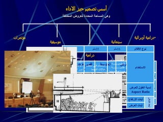 ‫االداء‬ ‫حيز‬ ‫تصميم‬ ‫أسس‬
‫المختلفة‬ ‫للعروض‬ ‫المحددة‬ ‫المساحة‬ ‫وهي‬
•‫أوبرالية‬ ‫درامية‬
‫سينمائية‬
‫موسيقية‬
‫درامية‬
‫أوبرالية‬
‫موسيقية‬
‫مؤتمرات‬
‫نوعية‬
‫العروض‬
‫عرض‬ ‫اقل‬
‫م‬
‫المتوسط‬
‫م‬
‫عرض‬ ‫أقصى‬
‫م‬
‫درامية‬7.89:10.512
‫ددددددددددددديا‬‫د‬‫كومي‬
‫موسيقية‬
910.513.5
‫أوبريت‬91215
‫أوبرا‬121824
‫االفالم‬ ‫نوع‬16‫ملم‬35‫ملم‬70‫ملم‬
‫االستخدام‬
‫ااااااااااااااااااا‬‫ا‬‫الوظ‬
‫التعليمياااااااااااااة‬-
‫اااااااااااااااااااة‬‫ا‬‫علمي‬–
‫ااييم‬‫ا‬‫س‬ ‫ااياعية‬‫ا‬‫ص‬‫ا‬
‫تجارية‬
‫اام‬‫ا‬ ‫مع‬ ‫ااي‬‫ا‬‫م‬ ‫دي‬ ‫اات‬‫ا‬‫تس‬
‫السييما‬ ‫صاالت‬
‫اارو‬‫ا‬‫للع‬ ‫دي‬ ‫اات‬‫ا‬‫تس‬
‫ال‬ ‫ااااااد‬‫ا‬‫وع‬ ‫اااااة‬‫ا‬‫الحي‬
‫اا‬‫ا‬‫م‬ ‫اار‬‫ا‬‫رةث‬ ‫ااد‬‫ا‬‫تتواج‬‫ي‬
‫ااااااااااااااار‬‫ا‬‫الع‬ ‫دور‬
‫او‬ ‫ي‬ ‫ااااااااااااااااييما‬‫ا‬‫الس‬
‫المسارح‬.
‫للعرض‬ ‫الطول‬ ‫نسبة‬
Aspect Ratio
1:2.21:1.65-1.851:1.375
‫الشاش‬‫أبعاد‬
‫االرتف‬ ‫ثبات‬‫اع‬8.5*11.78.5*12.78.5*20
‫العرض‬ ‫ثبات‬7.3*105.4*104.5*10
 