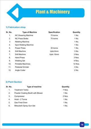 1) Fabrication shop
Sr. No. Type of Machine Specification Quantity
1. NC Shearing Machine 75 tonne 1 No.
2. NC Press Brake 75 tonne 1 No.
3 Nibbling Machine 1 No.
4. Spot Welding Machine 1 No.
5. Power Press 30 tonne 1 No.
6. Drill Machine Upto 6mm 3 No.
7. Drill Machine Upto 16mm 3 Nos.
8. Hand Press 3 Nos.
9. Welding Set 4 Nos.
10. Portable Machines 12 Nos.
11. Pedestal Grinder 3 No.
12. Angle Cutter 2 No.
2) Paint Section
Sr. No. Type of machine Quantity
1. Treatment Tanks 7 Nos.
2. Powder Coating Booth with Blower 1 No.
3. Compressor 2 Nos.
4. Hoist - 2 Tonne 1 No.
5. Gas Fired Oven 1 No.
6. Mitsubishi Spray Gun Set 1 No.
Plant & Machinery
16
 