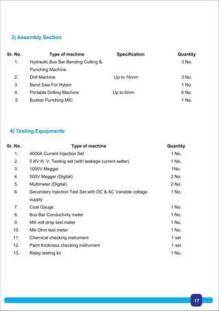 Sr. No. Type of machine Quantity
1. 4000A Current Injection Set 1 No.
2. 5 KV H. V. Testing set (with leakage current setter) 1 No.
3. 1000V Megger 1No.
4. 500V Megger (Digital) 2 No.
5. Multimeter (Digital) 2 No.
6. Secondary Injection Test Set with DC & AC Variable voltage
supply
1 No.
7. Coat Gauge 1 No.
8. Bus Bar Conductivity meter 1 No.
9. Mili volt drop test meter 1 No.
10. Mili Ohm test meter 1 No.
11. Chemical checking instrument 1 set
12. Paint thickness checking instrument 1 set
13. Relay testing kit 1 No.
Sr. No. Type of machine Specification Quantity
1. Hydraulic Bus Bar Bending Cutting &
Punching Machine
3 No.
2. Drill Machine Up to 16mm 3 No.
3. Bend Saw For Hylam 1 No.
4. Portable Drilling Machine Up to 6mm 6 No.
5 Busbar Punching MIC 1 No.
17
 