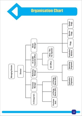 Organisation Chart
4
ManagingDirector
Director
In-ChargeQ.C.
Purchase
Manager
Marketing
Manager
I/C&ADM
CorporateOfﬁce
Works
Manager
Purchase
Asst.
In-Charge
Stores(W1)
In-Charge
Stores(W2)
A/COfﬁce
Rece./Sec.
Tel.Operator
Estimation
Engineers
Marketing
Engineers
Production
Workers
Engg.
Service
Engg.
Design
Engg.
 
