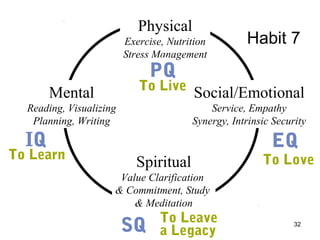 Physical
Exercise, Nutrition
Stress Management
Social/Emotional
Service, Empathy
Synergy, Intrinsic Security
Mental
Readin...