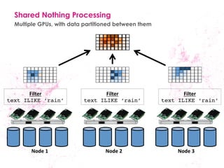 Shared Nothing Processing 
Multiple GPUs, with data partitioned between them 
Filter 
text ILIKE ‘rain’! 
Filter 
text ILIKE ‘rain’! 
Filter 
text ILIKE ‘rain’! 
Node 
1 
Node 
2 
Node 
3 
 