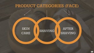 PRODUCT CATEGORIES (FACE)
SHAVING
AFTER
SHAVING
SKIN
CARE
13
 
