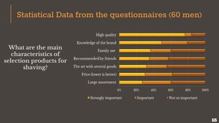What are the main
characteristics of
selection products for
shaving?
Statistical Data from the questionnaires (60 men)
15
 
