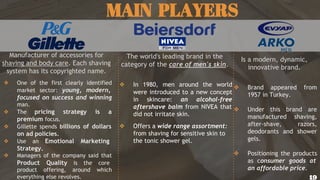 MAIN PLAYERS
Manufacturer of accessories for
shaving and body care. Each shaving
system has its copyrighted name.
❖ One of the first clearly identified
market sector: young, modern,
focused on success and winning
man.
❖ The pricing strategy is a
premium focus.
❖ Gillette spends billions of dollars
on ad policies.
❖ Use an Emotional Marketing
Strategy.
❖ Managers of the company said that
Product Quality is the core
product offering, around which
everything else revolves.
The world's leading brand in the
category of the care of men's skin.
❖ In 1980, men around the world
were introduced to a new concept
in skincare: an alcohol-free
aftershave balm from NIVEA that
did not irritate skin.
❖ Offers a wide range assortment:
from shaving for sensitive skin to
the tonic shower gel.
Is a modern, dynamic,
innovative brand.
❖ Brand appeared from
1957 in Turkey.
❖ Under this brand are
manufactured shaving,
after-shave, razors,
deodorants and shower
gels.
❖ Positioning the products
as consumer goods at
an affordable price.
19
 