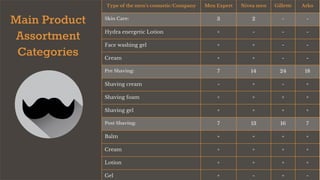 Main Product
Assortment
Categories
Type of the men’s cosmetic/Company Men Expert Nivea men Gillette Arko
Skin Care: 3 2 - -
Hydra energetic Lotion + - - -
Face washing gel + + - -
Cream + + - -
Pre Shaving: 7 14 24 18
Shaving cream - + - +
Shaving foam + + + +
Shaving gel + + + +
Post Shaving: 7 13 16 7
Balm + + + +
Cream + + + +
Lotion + + + +
Gel + - + -
 