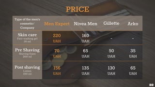 PRICE
Type of the men’s
cosmetic/
Company
Men Expert Nivea Men Gillette Arko
Skin care
Face washing gel
50 ml
220
UAH
160
UAH
- -
Pre Shaving
Shaving foam
200 ml
70
UAH
65
UAH
50
UAH
35
UAH
Post shaving
Lotion
100 ml
156
UAH
135
UAH
130
UAH
65
UAH
22
 