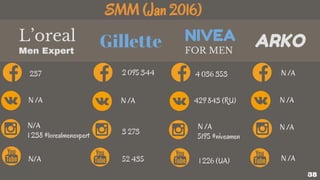 SMM (Jan 2016)
L’oreal
Men Expert
Gillette NIVEA
FOR MEN
ARKO
237
N /A
N/A
1 238 #lorealmenexpert
N/A
2 095 344
N /A
3 273
52 435
4 036 353
429 843 (RU)
N /A
5195 #niveamen
1 226 (UA)
N /A
N /A
N /A
N /A
38
 
