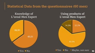 Statistical Data from the questionnaires (60 men)
Using products of
L'oreal Men Expert
Knowledge of
L’oreal Men Expert
41
 