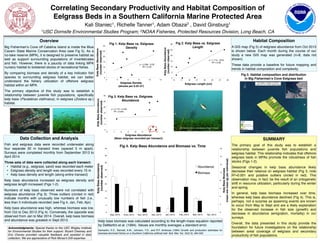 Correlating Secondary Productivity and Habitat Composition of
Eelgrass Beds in a Southern California Marine Protected Area!
Kali Staniec1, Richelle Tanner1, Adam Obaza2 , David Ginsburg1 !
1USC Dornsife Environmental Studies Program; 2NOAA Fisheries, Protected Resources Division, Long Beach, CA!
Fig.	
  3	
  
Overview!
!
Big Fisherman’s Cove off Catalina Island is inside the Blue
Cavern State Marine Conservation Area (see Fig 5). As a
no-take reserve (MPA), it is designed to preserve habitat as
well as support surrounding populations of invertebrates
and ﬁsh. However, there is a paucity of data linking MPA
nursery habitat to bolstered stocks of recreational ﬁshes. !
!
By comparing biomass and density of a key indicator ﬁsh
species to surrounding eelgrass habitat, we can better
understand the ﬁshery utilization of offshore eelgrass
habitat within an MPA.!
!
The primary objective of this study was to establish a
relationship between juvenile ﬁsh populations, speciﬁcally
kelp bass (Paralabrax clathratus), in eelgrass (Zostera sp.)
habitat.!
SUMMARY!
!
The primary goal of this study was to establish a
relationship between juvenile ﬁsh populations and
eelgrass habitat. This relationship indicates that offshore
eelgrass beds in MPAs promote the robustness of ﬁsh
stocks (Figs 1-2). !
!
Seasonal changes in kelp bass abundance likely
decrease their reliance on eelgrass habitat (Fig 3, note
R2=0.001 and putative outliers circled in red). This
observation may, in fact, be the result of an ontogenetic
shift in resource utilization, particularly during the winter
and spring.!
!
In general, kelp bass biomass increased over time,
whereas kelp bass abundance declined (Fig 4). This is,
perhaps, not a surprise as spawning events are known
to occur from May to Sept and are a likely explanation
for the observed increase in ﬁsh size (growth) and
decrease in abundance (emigration, mortality) in our
surveys. !
!
Overall, the data presented in this study provide the
foundation for future investigations on the relationship
between areal coverage of eelgrass and secondary
productivity of ﬁsh populations.!
Habitat Composition!
!
A GIS map (Fig 5) of eelgrass abundance from Oct 2013
is shown below. Each month during the course of our
study a new GIS map was generated (n=8, data not
shown). !
!
These data provide a baseline for future mapping and
trends in habitat composition and complexity.!
Data Collection and Analysis!
!
Fish and eelgrass data were recorded underwater along
four separate 30 m transect lines (spaced 5 m apart).
Surveys were completed monthly from September 2013 to
April 2014.!
!
Three sets of data were collected along each transect: !
•  Habitat (e.g., eelgrass, sand) was recorded each meter!
•  Eelgrass density and length was recorded every 10 m!
•  Kelp bass density and length (along entire transect)!
!
Kelp bass abundance increased as eelgrass density and
eelgrass length increased (Figs 1-2).!
!
Numbers of kelp bass observed were not correlated with
eelgrass abundance (Fig 3). Three outliers (circled in red)
indicate months with unusually low numbers of ﬁsh (i.e.,
less than 5 individuals recorded (see Fig 4, Jan, Feb, Apr).!
!
Kelp bass abundance was high, whereas biomass was low,
from Oct to Dec 2013 (Fig 4). Conversely, the opposite was
observed from Jan to Mar 2014. Overall, kelp bass biomass
and abundance was greatest in Sept 2013.!
P. clathratus; Image: T. Carr!
y = 2.09x - 0.03!
R² = 0.20!
0!
5!
10!
15!
20!
25!
30!
2! 4! 6! 8! 10! 12!
KelpBassAbundance!
(numberobserved)!
Eelgrass Density!
(shoots per 0.25 m2)!
Fig 1. Kelp Bass vs. Eelgrass
Density!
y = 1.71x - 22.6!
R² = 0.56!
0!
5!
10!
15!
20!
25!
30!
15! 17! 19! 21! 23! 25! 27! 29!
KelpBassAbundance!
(numberobserved)!
Eelgrass Length (cm)!
Fig 2. Kelp Bass vs. Eelgrass
Length!
y = 0.17x + 9.49!
R² = 0.001!
0!
5!
10!
15!
20!
25!
30!
6! 7! 8! 9! 10! 11! 12! 13! 14!
KelpBassAbundance!
(numberobserved)!
Eelgrass Abundance!
(Mean eelgrass recorded per transect)!
Fig 3. Kelp Bass vs. Eelgrass
Abundance!
Kelp bass biomass was calculated according to the length-mass equation reported
by DeMartini et al. (1994). Values are monthly averages ± standard error.!
!
Demartini, E.E., Barnett, A.M., Johnson, T.D., and R.F. Ambrose (1994) Growth and production estimates for
biomass-dominant ﬁshes on a Southern California artiﬁcial reef. Bull. Mar. Sci. 55(2-3): 484-500!
Acknowledgments: Special thanks to the USC Wrigley Institute
for Environmental Studies for their support. Bryant Chesney and
Eric Chavez provided valuable feedback and assisted in data
collection. We are appreciative of Rick Morse’s GIS expertise.!
Source: Esri, i-cubed, USDA, USGS, AEX, GeoEye, Getmapping, Aerogrid, IGN, IGP, and the GIS User Community
´
0 6 123 Meters
Legend
Habitat
High Density Eelgrass
Eelgrass and other habitat
Sand
Macroalgae
Source: Esri, i-cubed, USDA, USGS, AEX, GeoEye, Getmapping,
Aerogrid, IGN, IGP, and the GIS User Community
Fish Habitat - sampled 10-18-2013
Fisherman's Cove, Santa Catalina Island
NOAA-NMFS-SWR-Long Beach
Date:
Scale:
2014-04-21
1:111
0!
2!
4!
6!
8!
10!
12!
14!
16!
0!
5!
10!
15!
20!
25!
30!
35!
40!
45!
Sep_2013! Octo_2013! Nov_2013! Dec_2013! Jan_2013! Feb_2013! Mar_2013! Apr_2013!
KelpBassBiomass!
(meanwetmass(g)perindividual)!
KelpBassAbundance!
(numberobserved)!
Fig 4. Kelp Bass Abundance and Biomass vs. Time!
Abundance!
Biomass!
Zostera sp.; Image: A. Obaza!
Kelp bass and diver in eelgrass bed.; Image: A. Obaza!
Jan_2014! Feb_2014! Mar_2014! Apr_2014!
Fig 5. Habitat composition and distribution
in Big Fisherman’s Cove Eelgrass bed!
 