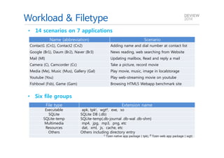 Workload & Filetype 
• 14 scenarios on 7 applications 
Name (abbreviation) Scenario 
Contact1 (Cn1), Contact2 (Cn2) Adding name and dial number at contact list 
Google (Br1), Daum (Br2), Naver (Br3) News reading, web searching from Website 
Mail (Ml) Updating mailbox, Read and reply a mail 
Camera (C), Camcorder (Cc) Take a picture, record movie 
Media (Me), Music (Mus), Gallery (Gal) Play movie, music, image in localstorage 
Youtube (You) Play web-streaming movie on youtube 
Fishbowl (Fsb), Game (Gam) Browsing HTML5 Webapp benchmark site 
File type Extension name 
Executable apk, tpkc, wgtd, exe, so 
SQLite SQLite DB (.db) 
SQLite-temp SQLite-temp(.db-journal .db-wal .db-shm) 
Multimedia mp4, jpg, mp3, png, etc 
Resources dat, xml, js, cache, etc 
Others Others including directory entry 
c Tizen native app package ( tpk), d Tizen web app package ( wgt) 
• Six file groups 
 