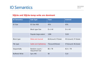 IO Semantics 
SQLite and SQLite-temp write are dominant 
IO Semantics Sub-Type Tizen Android 
IO Size IO Size 4KB 45% 65% 
Block type Size D>J>M D>J>M 
Popular large extent 128K 512K 
Block type Meta and Journal 66.4(count) 57(size) 45.1(count) 37.3(size) 
File type Sqlite and Sqlitetemp 75(count)54(size) 47.6(count) 40.2(size) 
Sequentially Random count / 
Sequential Size 
86 / 78 81.4 / 78 
Buffered Write Sync WS 90 51.8 
 