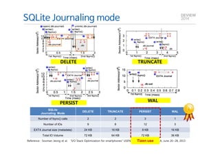 SQLite Journaling mode 
SQLite 
DELETE TRUNCATE 
PERSIST WAL 
Journaling Mode DELETE TRUNCATE PERSIST WAL 
Number of fsync() calls 2 2 3 1 
Number of IOs 9 8 12 3 
EXT4 Journal size (metadata) 24 KB 16 KB 8 KB 16 KB 
Total IO Volume 72 KB 64 KB 72 KB 36 KB 
Reference : Sooman Jeong et al. “I/O Stack Optimization for smartphones” USENIX ATC'13, SAN JOSE, CA, Tizen use June 26~28, 2013 
 