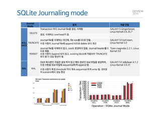 SQLite Journaling mode 
Journal 
Mode 
동작 적용 단말 
ROLL 
BACK 
DELETE 
Transaction 마다 Journal file을 생성, 삭제함 GALAXY S Gingerbread, 
Linux Kernel 2.6.35.7 
생성, 삭제하는 overhead가 큼. 
TRUNCATE 
Journal file을 삭제하는 대신에, file size를 0으로 만듦. GALAXY S3 IceCream, 
수정 사항이 Journal file에 append 되므로 delete 보다 개선 Linux Kernel 3.0 
PERSIST 
Journal file을 삭제하지 않고, size도 변경하지 않음. Journal header를 0 
으로 채움. 
Tizen magnolia 2.2.1, Linux 
Kernel 3.0 
수정 사항이 Append 되지 않고, existing block에 적용되어 TRUNCATE 
보다 좀 더 성능 향상이 됨. 
WAL WAL 
Db의 복사본인 저널은 생성 하지 않고 메타 정보인 Wal 파일을 생성하여, 
수정 사항을 Wal 파일에 sequential하게 append 함. 
GALAXY S3 Jellybean 4.1.2 
Linux Kernel 3.0.31 
수정 사항이 특정 threshold 까지 계속 sequential 하게 write 됨. 대부분 
의 scenario에서 성능 향상 
 