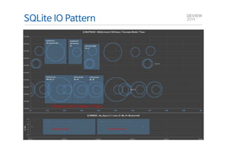 SQLite IO Pattern 
3 fsync() and 12 writes in Tizen 
Directory fsync() Directory fsync() 
 