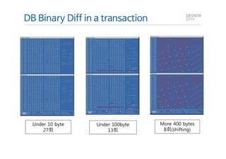 Under 10 byte 
27회 
Under 100byte 
13회 
More 400 bytes 
8회(shifting) 
DB Binary Diff in a transaction 
 