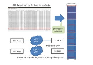 380 Bytes insert to the table in media.db 
x350 
WAF 
Update DB with 
Binary Shifting, 
fragmentation 
380 Bytes 132 KB 
x1067 
WAF 
Media.db Only 
380 Bytes 396 KB 
Media.db + media.db-journal + ext4 padding data 
 