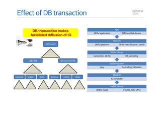 Effect of DB transaction 
App 
DB for application DB from Web Access 
Platform 
DB for platform DB for manufacturer, carrier 
SQLite Library 
Generation .db file DB journaling 
Ext4 Filesystem 
Data Journaling, Metadata 
Block IO 
IO Scheduler 
eMMC Device 
JEDEC mode (HS200, 400, UFS) 
DB transaction makes 
facilitated diffusion of IO 
DB insert 
.db file .db-journal file 
journal meta data journal meta data 
 