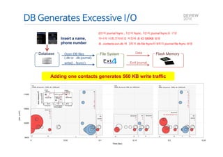 DB Generates Excessive I/O 
Insert a name, 
phone number 
2번의 journal fsync , 1번의 fsync, 1번의 journal fsync로 구성 
하나의 이름,전화번호 저장에 총 IO 580KB 발생 
총 .contacts-svc.db 에 3회의 db file fsync와 9회의 journal file fsync 발생 
Database Open DB files Data Flash Memory 
(.db or .db-journal) 
File System 
write() , fsync() Ext4 journal 
Adding one contacts generates 560 KB write traffic 
 