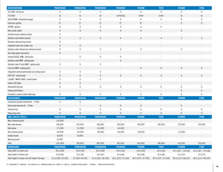 SPECIFICATIONS PRO825RSBI PRO665RSIB PRO500RSIB P500RSIB P500RB P500 P308RB P308
Lift ease
™
roll top lid S S S S S S S S
*Lid color ss ss ss ss/bk/b/g ss/bk ss/bk ss ss
ACCU-PROBE
™
temperature gauge S S S S S S S S
Electronic ignition S° S° S° S° S° - S S
JETFIRE
™
ignition S S S S S S - -
Rear burner igniter S S S S S - S -
Infrared ceramic bottom burners 2 - - - - - - -
Stainless steel bottom burners 4 5 4 4 4 4 2 2
Stainless steel warming burner S - - - - - - -
Integrated wood chip smoker tray S S - - - - - -
Stainless steel infrared rear rotisserie burner S S S S S - S -
Two-stage power side burner S - - - - - - -
Infrared SIZZLE ZONE
™
side burner - S S S - - - -
Stainless steel WAVE
™
cooking grids - - - S - - - -
Stainless steel 9.5mm WAVE
™
cooking grids S S S - - - - -
Cast Iron WAVE
™
cooking grids - - - - S S S S
Integrated ice/marinade bucket and cutting board S S S - - - - -
EASY SET
™
control knobs S S S S S S S S
i-GLOW
™
/ NIGHT LIGHT
™
control knobs S S S - - - - -
Interior LED lights S S - - - - - -
Removable drip pan S S S S S S S S
Folding Side Shelves - - - - - - S S
President’s Limited Lifetime Warranty S S S S S S S S
Accessories PRO825RSBI PRO665RSIB PRO500RSIB P500RSIB P500RB P500 P308RB P308
Commercial quality rotisserie kit – 4 Forks S S - - - - - -
Heavy duty rotisserie kit – 2 Forks - - S S S - S -
Charcoal tray O O O O O O O O
Heavy duty cover O O O O O O O O
grill inputs (BTU’s) PRO825RSBI PRO665RSIB PRO500RSIB P500RSIB P500RB P500 P308RB P308
Main infrared burners 24,000 - - - - - - -
Main tube burners 48,000 60,000 48,000 48,000 48,000 48,000 29,000 29,000
Side burner 17,000 13,000 14,000 14,000 - - - -
Rear infrared burner 18,000 18,000 18,000 18,000 18,000 - 15,000 -
Smoker burner 8,000 8,000 - - - - - -
Warming burner 8,000 - - - - - - -
Total 123,000 99,000 80,000 80,000 66,000 48,000 44,000 29,000
dimensions PRO825RSBI PRO665RSIB PRO500RSIB P500RSIB P500RB P500 P308RB P308
Total width in inches (cm) 94 ⅛ (239) 76 ¾ (195) 66 ½ (169) 64 ¼ (163) 64 ¼ (163) 64 ¼ (163) 50 ½ (128) / ¬ 33 ¾ (86) 50 ½ (128) / ¬ 33 ¾ (86)
Total depth in inches (cm) 25 ⅜ (64) 25 ½ (65) 26 ¼ (67) 26 ¼ (66) 26 ¼ (66) 26 ¼ (66) 22 ¼ (57) 22 ¼ (57)
Total height in inches (cm) lid closed / lid open 51 ⅛ (130) / 56 (145) 51 (130) / 56 (142) 51 ¾ (132) / 56 (142) 50 ¼ (127) / 57 (145) 50 ¼ (127) / 57 (145) 50 ¼ (127) / 57 (145) 46 ¼ (117) / 58 (147) 46 ¼ (117) / 58 (147)
S = standard O = optional *Lid Colours: ss = stainless steel, bk = black, b = blue, g = metallic smoky quartz ¬ Folded ° Rear and side burner
19
 