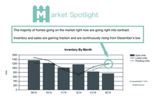 The majority of homes going on the market right now are going right into contract.
Inventory and sales are gaining traction and are continuously rising from December’s low.
arket Spotlight
 