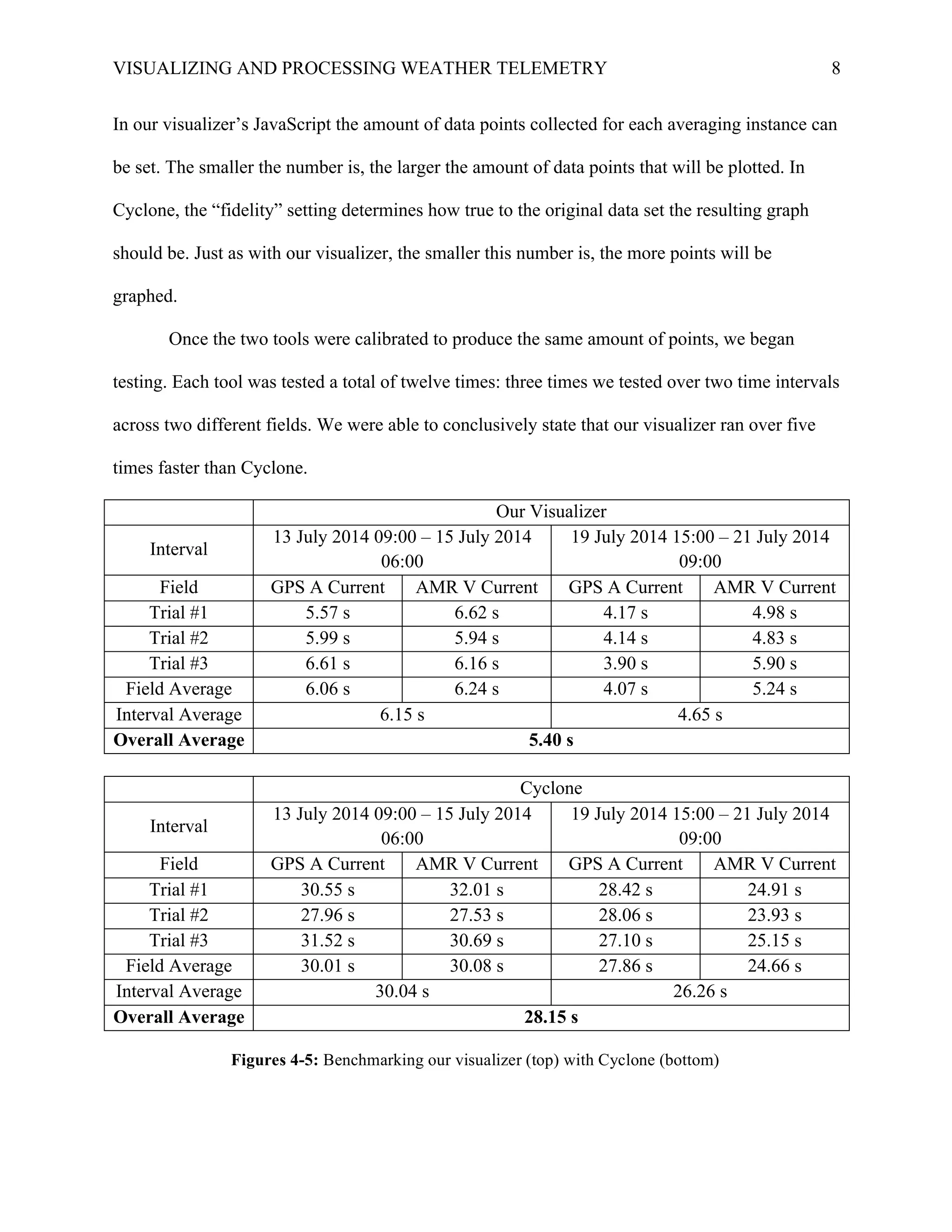 VISUALIZING AND PROCESSING WEATHER TELEMETRY 8
In our visualizer’s JavaScript the amount of data points collected for each averaging instance can
be set. The smaller the number is, the larger the amount of data points that will be plotted. In
Cyclone, the “fidelity” setting determines how true to the original data set the resulting graph
should be. Just as with our visualizer, the smaller this number is, the more points will be
graphed.
Once the two tools were calibrated to produce the same amount of points, we began
testing. Each tool was tested a total of twelve times: three times we tested over two time intervals
across two different fields. We were able to conclusively state that our visualizer ran over five
times faster than Cyclone.
Our Visualizer
Interval
13 July 2014 09:00 – 15 July 2014
06:00
19 July 2014 15:00 – 21 July 2014
09:00
Field GPS A Current AMR V Current GPS A Current AMR V Current
Trial #1 5.57 s 6.62 s 4.17 s 4.98 s
Trial #2 5.99 s 5.94 s 4.14 s 4.83 s
Trial #3 6.61 s 6.16 s 3.90 s 5.90 s
Field Average 6.06 s 6.24 s 4.07 s 5.24 s
Interval Average 6.15 s 4.65 s
Overall Average 5.40 s
	
  
	
   Cyclone	
  
Interval	
  
13 July 2014 09:00 – 15 July 2014
06:00	
  
19 July 2014 15:00 – 21 July 2014
09:00	
  
Field	
   GPS A Current	
   AMR V Current	
   GPS A Current	
   AMR V Current	
  
Trial #1	
   30.55 s	
   32.01 s	
   28.42 s	
   24.91 s	
  
Trial #2	
   27.96 s	
   27.53 s	
   28.06 s	
   23.93 s	
  
Trial #3	
   31.52 s	
   30.69 s	
   27.10 s	
   25.15 s	
  
Field Average	
   30.01 s	
   30.08 s	
   27.86 s	
   24.66 s	
  
Interval Average 30.04 s 26.26 s
Overall Average 28.15 s
	
  
Figures 4-5: Benchmarking our visualizer (top) with Cyclone (bottom)
 