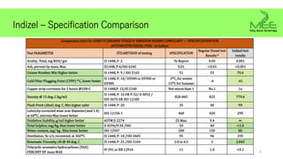 6
Comparison chart for EURO IV/BHARAT STAGE IV EMISSION NORMS COMPLIANT — SPECIFICATION FOR
AUTOMOTIVE DIESEL FUEL vs Indizel
Test PARAMETER STD.METHOD of testing SPECIFICATION
Regular Diesel test
Results *
Indizel test
results
Acidity ,Total, mg KOH/ gm IS 1448, P: 2 To Report 0.05 0.001
Ash, percent by mass, Max IS1448, P:4/ISO 6245 0.01 <0.01 <0.001
Cetane Number, Min Higher better IS 1448, P: 9 / ISO 5165 51 53 75.6
Cold Filter Plugging Point (CFPP) °C, lower better
IS 1448, P: 10/ D5949 or D5950 or
D5985
3°C, for winter
15°C for Summer
-6 -41
Copper strip corrosion for 3 hours @100◦C IS 1448,P: 15/IS 2160 Not worse than 1 No.1 1a
Density @ 15 deg. C kg/m3
IS 1448, P: 16 OR P:32/ D 4052 /
ISO 3675 OR ISO 12185
820-845 825 779.4
Flash Point (Abel) deg. C, Min higher safer IS 1448, P: 20 35 40 99
Lubricity corrected wear scar diameter(wsd 1.4)
at 60°C, microns Max lower better
ISO 12156-1 460 420 295
Oxidation Stability, g/m3 higher better ASTM D 2274 25 Max. 9.4 ∞
Total Sulphur, mg/Kg, Max lower better D 4294/P:34 /ISO 50 40 <1.0
Water content, mg/ kg , Max lower better ISO 12937 200 150 80
Distillation, % v/v, recovered: at 360°C IS 1448, P: 18 /ISO 3405 95 96 295
Kinematic Viscosity, cSt @ 40 deg. C IS 1448, P: 25 /ISO 3104 2.0 to 4.5 3 2.843
Polycyclic aromatics hydrocarbons (PAH)
PERCENT BY mass MAX
IP 391 or EN 12916 11 1.0 <0.1
Indizel – Specification Comparison
 