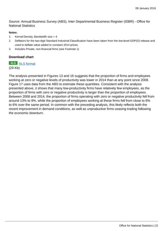 08 January 2016
Office for National Statistics | 22
Source: Annual Business Survey (ABS), Inter Departmental Business Register (IDBR) - Office for
National Statistics
Notes:
1. Kernal Density, Bandwidth size = 4
2. Deflators for the two-digit Standard Industrial Classification have been taken from the low-level GDP(O) release and
used to deflate value added to constant 2014 prices.
3. Includes Private, non-financial firms (see Footnote 1)
Download chart
XLS format
(29 Kb)
The analysis presented in Figures 13 and 16 suggests that the proportion of firms and employees
working at zero or negative levels of productivity was lower in 2014 than at any point since 2008.
Figure 17 uses data from the ABS to estimate these quantities. Consistent with the analysis
presented above, it shows that many low-productivity firms have relatively few employees, as the
proportion of firms with zero or negative productivity is larger than the proportion of employees.
Between 2008 and 2014, the proportion of firms operating with zero or negative productivity fell from
around 13% to 9%, while the proportion of employees working at these firms fell from close to 8%
to 6% over the same period. In common with the preceding analysis, this likely reflects both the
recent improvement in demand conditions, as well as unproductive firms ceasing trading following
the economic downturn.
 