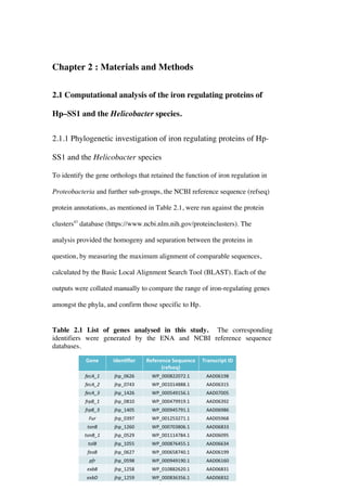 26
Chapter 2 : Materials and Methods
2.1 Computational analysis of the iron regulating proteins of
Hp–SS1 and the Helicobacter species.
2.1.1 Phylogenetic investigation of iron regulating proteins of Hp-
SS1 and the Helicobacter species
To identify the gene orthologs that retained the function of iron regulation in
Proteobacteria and further sub-groups, the NCBI reference sequence (refseq)
protein annotations, as mentioned in Table 2.1, were run against the protein
clusters43
database (https://www.ncbi.nlm.nih.gov/proteinclusters). The
analysis provided the homogeny and separation between the proteins in
question, by measuring the maximum alignment of comparable sequences,
calculated by the Basic Local Alignment Search Tool (BLAST). Each of the
outputs were collated manually to compare the range of iron-regulating genes
amongst the phyla, and confirm those specific to Hp.
Table 2.1 List of genes analysed in this study. The corresponding
identifiers were generated by the ENA and NCBI reference sequence
databases.
 