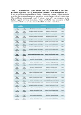57
Table 3.1 Complimentary data derived from the interactions of the iron
regulating proteins of Hp-J99, indicating the confidence of each connection. The
levels of confidence generated by the String 2.0 database from the evidence available
regarding the corresponding protein interactions provided support of such connections.
The confidence values ranged from 0-1, where a score of 1 was recognised as the
highest support for these interactions. Values of ≥0.700 were considered of high
confidence, which was revealed in more than 50% of queried connections.
 