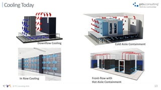 13© PTS Consulting 2016
CoolingToday
Downflow Cooling Cold Aisle Containment
Front-flow with
Hot Aisle Containment
In Row Cooling
 