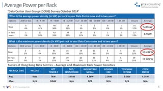 4© PTS Consulting 2016
What is the maximum power density (in kW) per rack in your Data Centre now and in two years?
Options 2kW or less >2 – 4 kW >4 – 8kW >8 – 12kW >12 – 16 kW >16 – 20 kW >20 – 24 kW > 24 kW Unsure Average
Now
2
2%
5
4%
45
35%
25
19%
19
15%
11
8%
3
2%
5
4%
15
12%
10.41kW
In Two
years
0
0%
3
2%
20
15%
29
22%
32
25%
16
12%
5
4%
6
5%
19
15%
12.80kW
What is the average power density (in kW) per rack in your Data Centre now and in two years?
Options 2kW or less >2 – 4 kW >4 – 8kW >8 – 12kW >12 – 16 kW >16 – 20 kW >20 – 24 kW > 24 kW Unsure Average
Now
5
4%
41
32%
49
38%
13
10%
4
3%
2
2%
0
0%
1
1%
15
12%
5.83kW
In Two
years
1
1%
13
10%
43
33%
33
25%
14
11%
6
5%
1
1%
2
2%
17
13%
8.9kW
AveragePowerperRack
PER RACK (kW) HKCOLO
NTT
TOWER 2
DRT /
CENTURYLINK
iADVANTAGE
MEGA+
EQUINIX
HK2
TOWNGAS
HKTGN2
PCCW
MCX10
Avg. 4kW 7kW 3.6kW 4.2kW 2.3kW 3.6kW 4.1kW
Max. N/A 10kW N/A N/A N/A N/A N/A
‘Data Center User Group (DCUG) Survey October 2014’
Survey of Hong Kong Data Centres – Average and Maximum Rack Power Densities
 