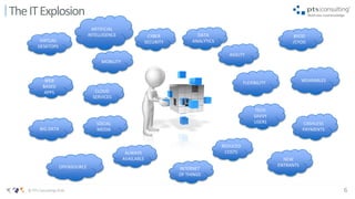 6© PTS Consulting 2016
TheITExplosion
MOBILITY
CLOUD
SERVICES
CYBER
SECURITY
AGILITY
FLEXIBILITY
REDUCED
COSTS
INTERNET
OF THINGS
ALWAYS
AVAILABLE
SOCIAL
MEDIA
TECH
SAVVY
USERS
DATA
ANALYTICSVIRTUAL
DESKTOPS
WEB
BASED
APPS
BIG DATA
BYOD
/CYOD
WEARABLES
CASHLESS
PAYMENTS
OPENSOURCE
NEW
ENTRANTS
ARTIFICIAL
INTELLIGENCE
 