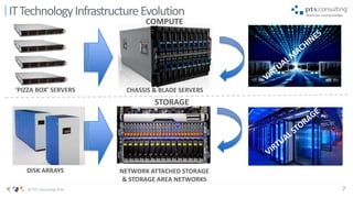 7© PTS Consulting 2016
ITTechnologyInfrastructureEvolution
COMPUTE
STORAGE
‘PIZZA BOX’ SERVERS CHASSIS & BLADE SERVERS
DISK ARRAYS NETWORK ATTACHED STORAGE
& STORAGE AREA NETWORKS
 