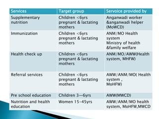 Services Target group Servoice provided by
Supplementary
nutrition
Children <6yrs
pregnant & lactating
mothers
Anganwadi worker
&anganwadi helper
(MoWCD)
Immunization Children <6yrs
pregnant & lactating
mothers
ANM/MO Health
system
Ministry of health
&family welfare
Health check up Children <6yrs
pregnant & lactating
mothers
ANM/MO/AWW(Health
system, MHFW)
Referral services Children <6yrs
pregnant & lactating
mothers
AWW/ANM/MO( Health
system ,
MoHFW)
Pre school education Children 3—6yrs AWW(MWCD)
Nutrition and health
education
Women 15-45yrs AWW/ANM/MO health
system, MoHFW,MWCD
 