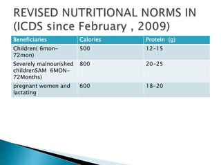 Beneficiaries Calories Protein (g)
Children( 6mon-
72mon)
500 12-15
Severely malnourished
childrenSAM 6MON-
72Months)
800 20-25
pregnant women and
lactating
600 18-20
 