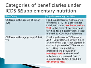 Beneficiary Supplememntary nutrition
Children in the age gp of 6mon -
3yrs
Food supplement of 500 calories
of energy & 12-15g protein per
child per day as take home ration –
THR in the form of micronutrient
fortified food & Energy dense food
marked as ICDS food suplement
Children in the age group of 3-6
yrs
Food supplement of 500 calorie
&12-15g protein/child/day. Since
a child of this age is not capable of
consuming a meal of 500 calories
in 1 sitting, the guidelines
prescribed the provision of
Morning snack in the form of
milk/banana /seasonal fruits/
micronutrient fortified food & a
Hot cooked meal
 