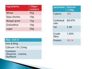 Ingredients 100gm
contains
Wheat 45g
Soya chunks 10g
Bengal gram 15g
Groundnut 10g
sugar 20g
parameter Amount
/100g
Calorie 391
Carbohyd
rate
69.47%
Fat 5.4%
Crude
fibre
1.05%
Protein 16.14
Also rich in
Iron 8.9mg
Calcium 191.23mg
Carotene
,thiamine , niacine,
riboflavin
 